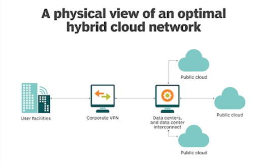 What is Hybrid Cloud Infrastructure